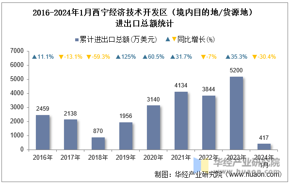 2016-2024年1月西宁经济技术开发区（境内目的地/货源地）进出口总额统计