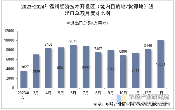2023-2024年温州经济技术开发区（境内目的地/货源地）进出口总额月度对比图