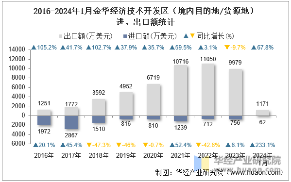 2016-2024年1月金华经济技术开发区（境内目的地/货源地）进、出口额统计