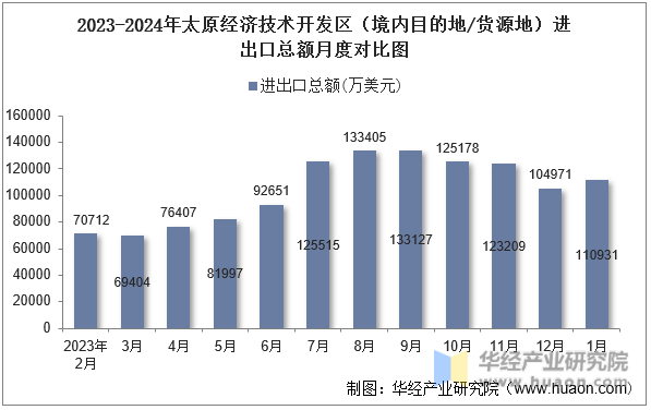 2023-2024年太原经济技术开发区（境内目的地/货源地）进出口总额月度对比图