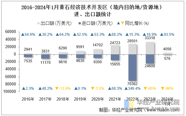 2016-2024年1月黄石经济技术开发区（境内目的地/货源地）进、出口额统计