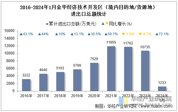 2016-2024年1月金华经济技术开发区（境内目的地/货源地）进出口总额统计