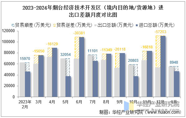 2023-2024年烟台经济技术开发区（境内目的地/货源地）进出口差额月度对比图