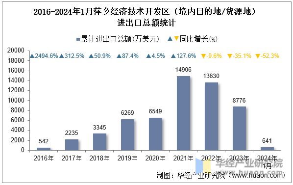 2016-2024年1月萍乡经济技术开发区（境内目的地/货源地）进出口总额统计