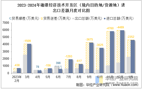 2023-2024年湘潭经济技术开发区（境内目的地/货源地）进出口差额月度对比图
