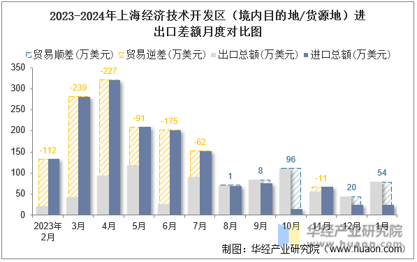 2023-2024年上海经济技术开发区（境内目的地/货源地）进出口差额月度对比图