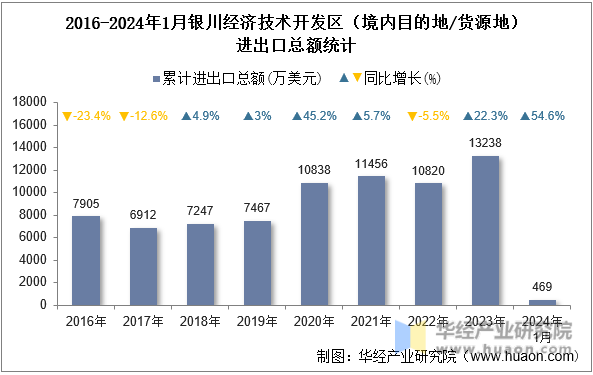 2016-2024年1月银川经济技术开发区（境内目的地/货源地）进出口总额统计