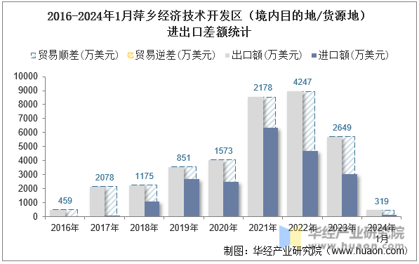 2016-2024年1月萍乡经济技术开发区（境内目的地/货源地）进出口差额统计
