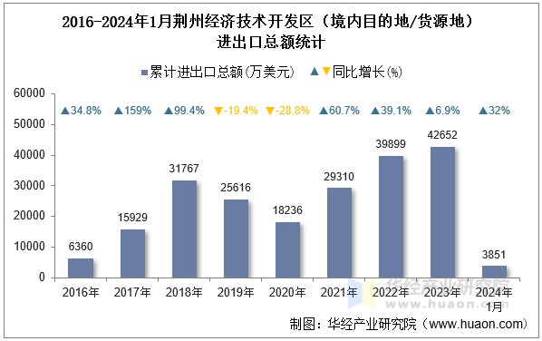 2016-2024年1月荆州经济技术开发区（境内目的地/货源地）进出口总额统计