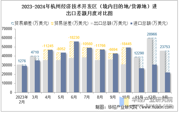 2023-2024年杭州经济技术开发区（境内目的地/货源地）进出口差额月度对比图