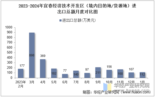 2023-2024年宜春经济技术开发区（境内目的地/货源地）进出口总额月度对比图