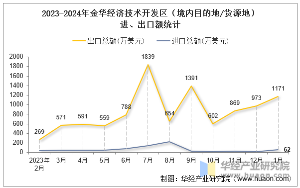 2023-2024年金华经济技术开发区（境内目的地/货源地）进、出口额统计
