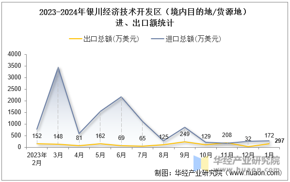 2023-2024年银川经济技术开发区（境内目的地/货源地）进、出口额统计