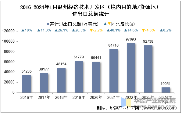 2016-2024年1月温州经济技术开发区（境内目的地/货源地）进出口总额统计