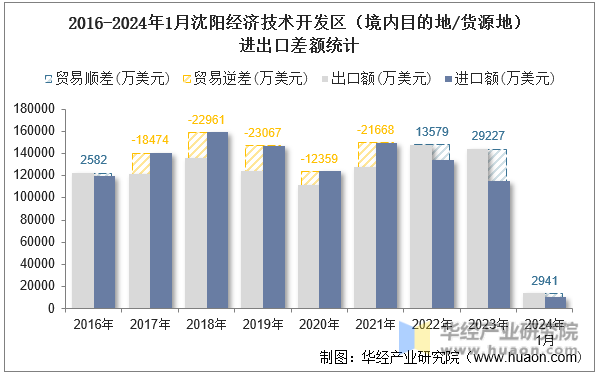 2016-2024年1月沈阳经济技术开发区（境内目的地/货源地）进出口差额统计