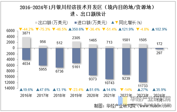 2016-2024年1月银川经济技术开发区（境内目的地/货源地）进、出口额统计