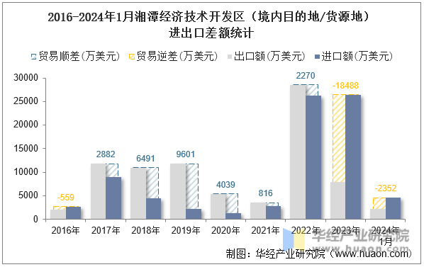 2016-2024年1月湘潭经济技术开发区（境内目的地/货源地）进出口差额统计