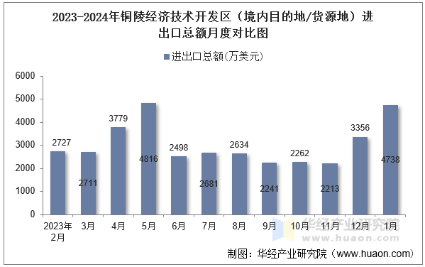 2023-2024年铜陵经济技术开发区（境内目的地/货源地）进出口总额月度对比图