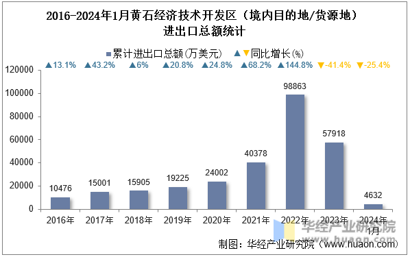 2016-2024年1月黄石经济技术开发区（境内目的地/货源地）进出口总额统计