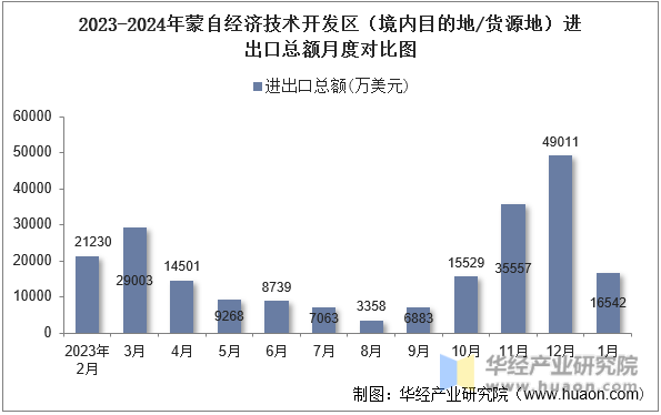 2023-2024年蒙自经济技术开发区（境内目的地/货源地）进出口总额月度对比图