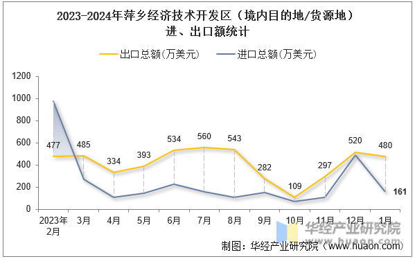 2023-2024年萍乡经济技术开发区（境内目的地/货源地）进、出口额统计
