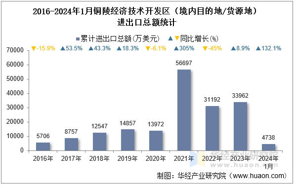 2016-2024年1月铜陵经济技术开发区（境内目的地/货源地）进出口总额统计