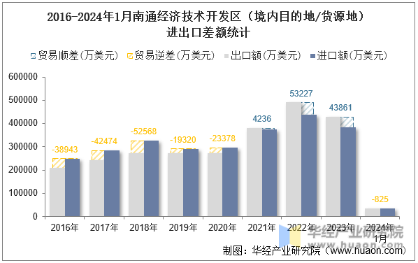 2016-2024年1月南通经济技术开发区（境内目的地/货源地）进出口差额统计