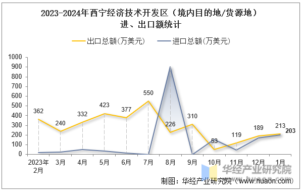 2023-2024年西宁经济技术开发区（境内目的地/货源地）进、出口额统计