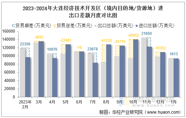 2023-2024年大连经济技术开发区（境内目的地/货源地）进出口差额月度对比图