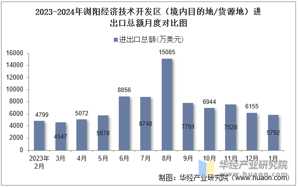2023-2024年浏阳经济技术开发区（境内目的地/货源地）进出口总额月度对比图
