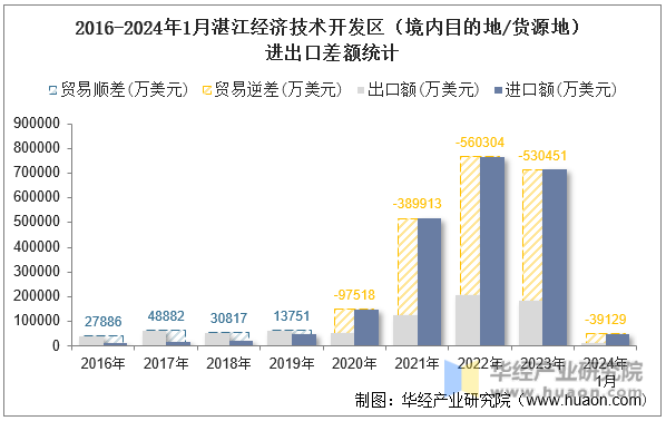 2016-2024年1月湛江经济技术开发区（境内目的地/货源地）进出口差额统计