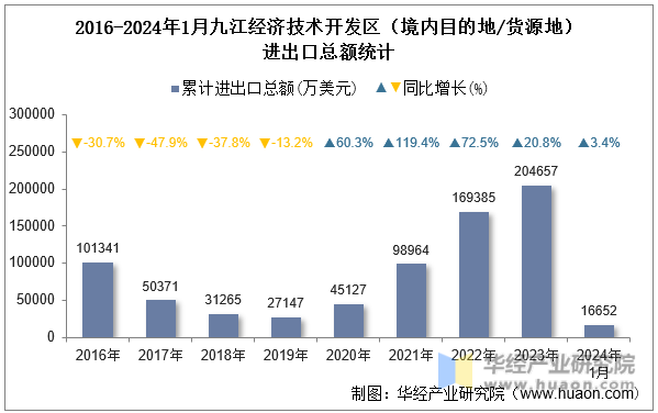 2016-2024年1月九江经济技术开发区（境内目的地/货源地）进出口总额统计