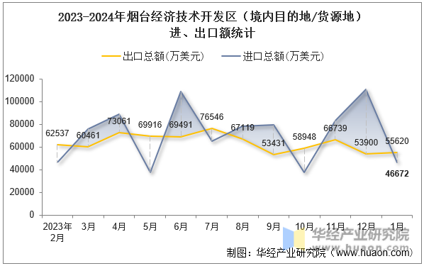 2023-2024年烟台经济技术开发区（境内目的地/货源地）进、出口额统计