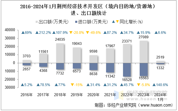 2016-2024年1月荆州经济技术开发区（境内目的地/货源地）进、出口额统计