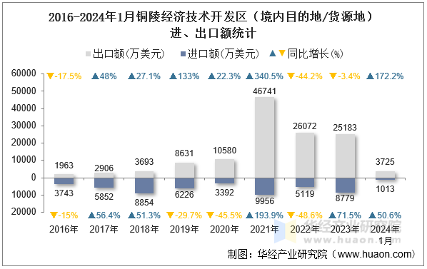 2016-2024年1月铜陵经济技术开发区（境内目的地/货源地）进、出口额统计