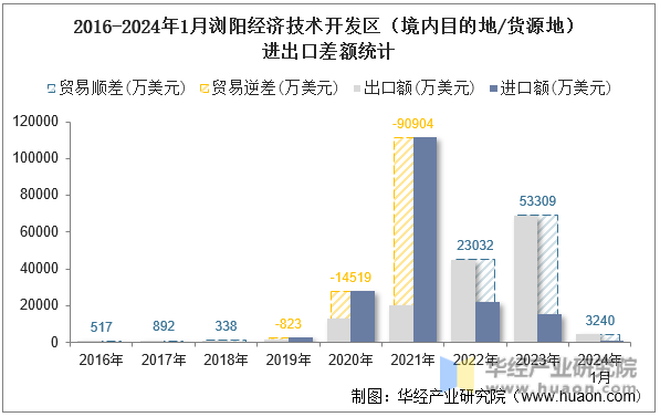 2016-2024年1月浏阳经济技术开发区（境内目的地/货源地）进出口差额统计