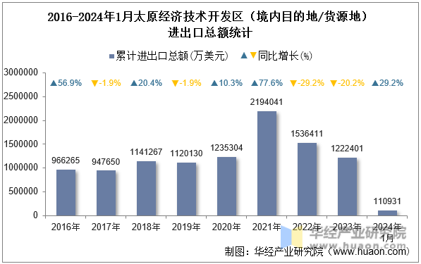 2016-2024年1月太原经济技术开发区（境内目的地/货源地）进出口总额统计