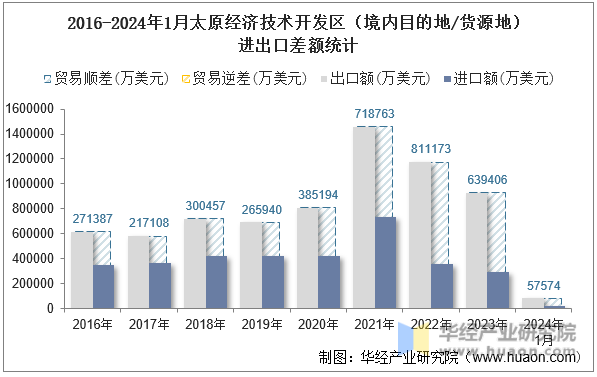 2016-2024年1月太原经济技术开发区（境内目的地/货源地）进出口差额统计