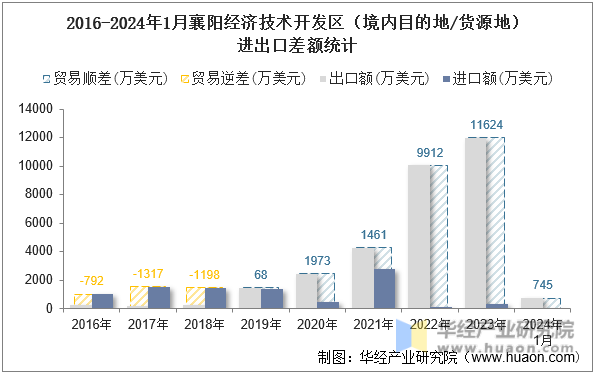 2016-2024年1月襄阳经济技术开发区（境内目的地/货源地）进出口差额统计