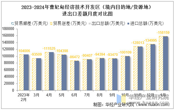 2023-2024年曹妃甸经济技术开发区（境内目的地/货源地）进出口差额月度对比图