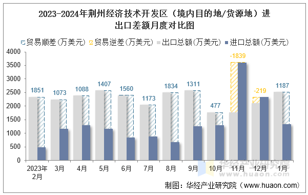 2023-2024年荆州经济技术开发区（境内目的地/货源地）进出口差额月度对比图