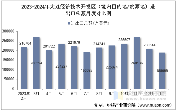 2023-2024年大连经济技术开发区（境内目的地/货源地）进出口总额月度对比图