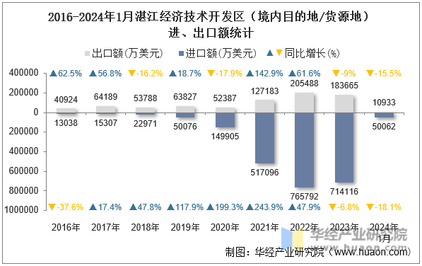 2016-2024年1月湛江经济技术开发区（境内目的地/货源地）进、出口额统计