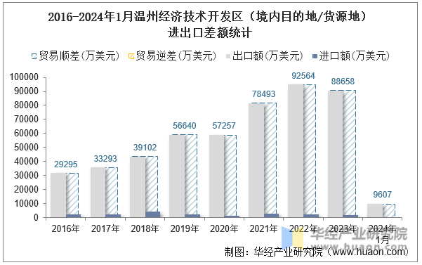 2016-2024年1月温州经济技术开发区（境内目的地/货源地）进出口差额统计