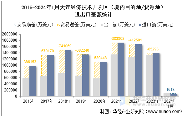 2016-2024年1月大连经济技术开发区（境内目的地/货源地）进出口差额统计