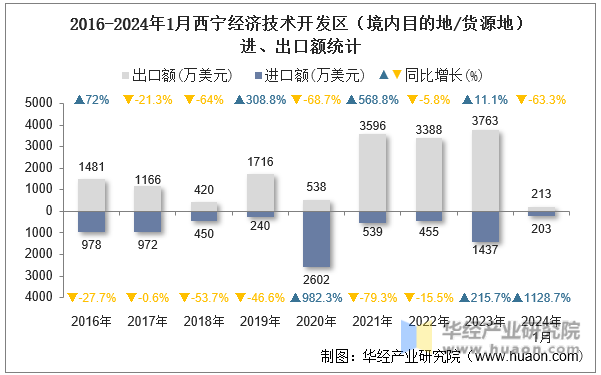 2016-2024年1月西宁经济技术开发区（境内目的地/货源地）进、出口额统计