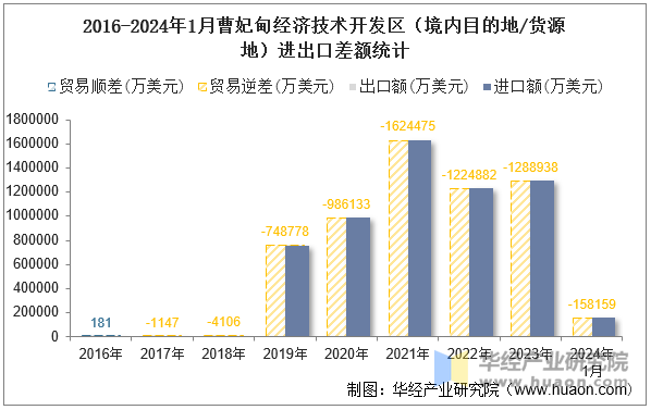 2016-2024年1月曹妃甸经济技术开发区（境内目的地/货源地）进出口差额统计