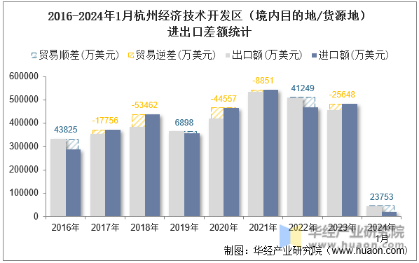 2016-2024年1月杭州经济技术开发区（境内目的地/货源地）进出口差额统计