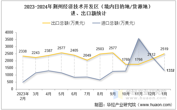 2023-2024年荆州经济技术开发区（境内目的地/货源地）进、出口额统计