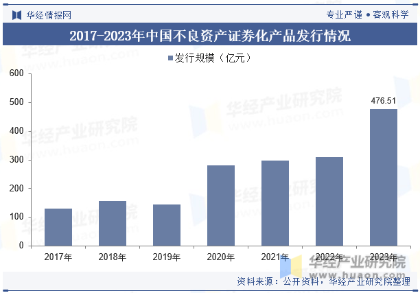 2017-2023年中国不良资产证券化产品发行情况